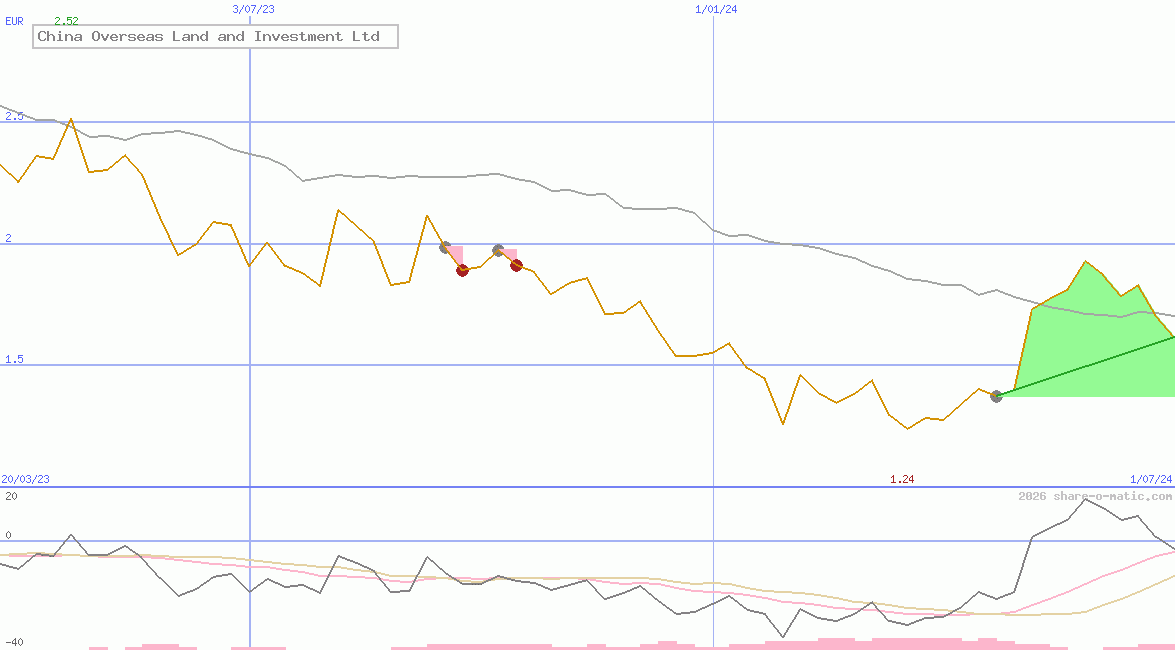 China Overseas Land and Investment Ltd