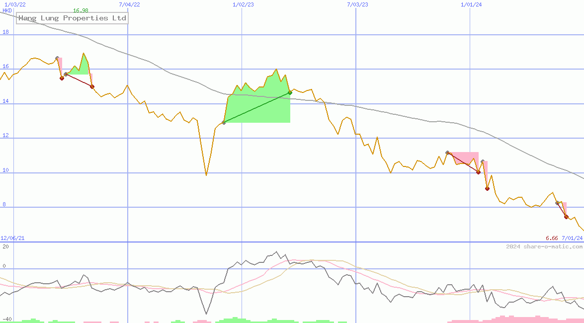 Hang Lung Properties Ltd