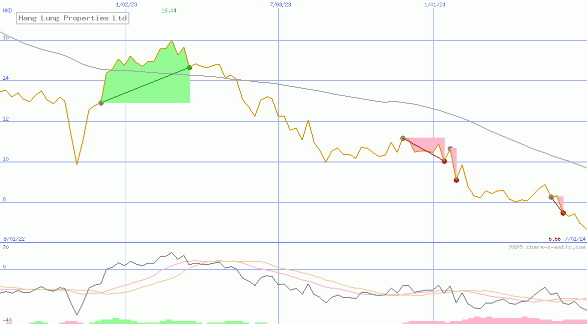 Hang Lung Properties Ltd