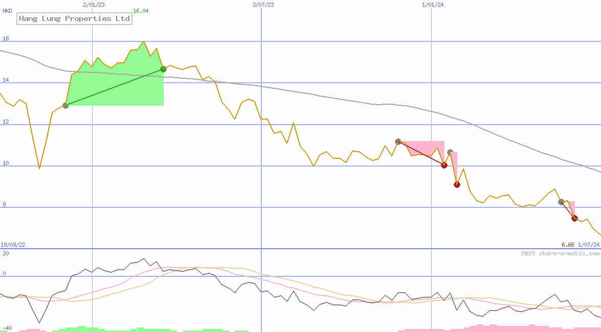 Hang Lung Properties Ltd