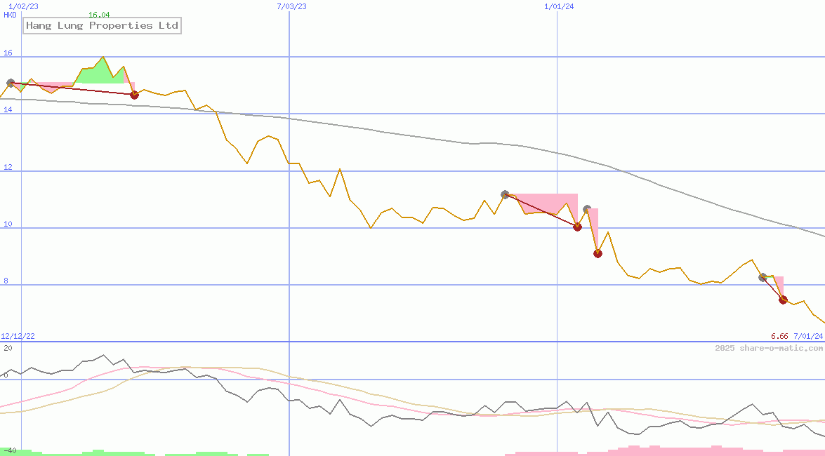 Hang Lung Properties Ltd