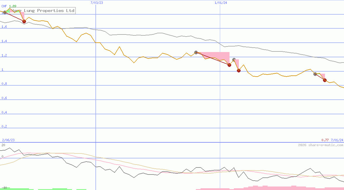 Hang Lung Properties Ltd
