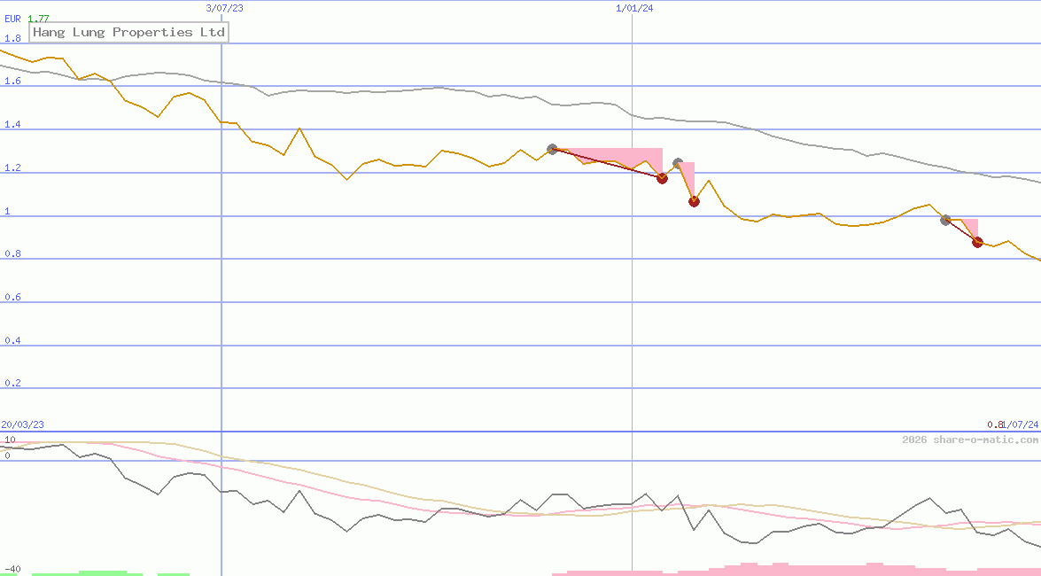 Hang Lung Properties Ltd