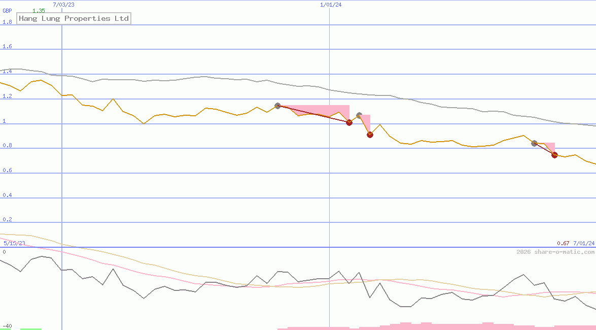 Hang Lung Properties Ltd