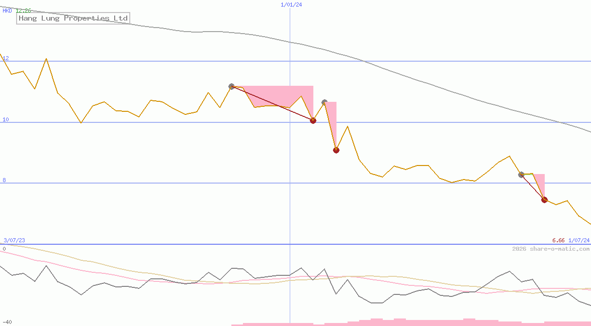 Hang Lung Properties Ltd