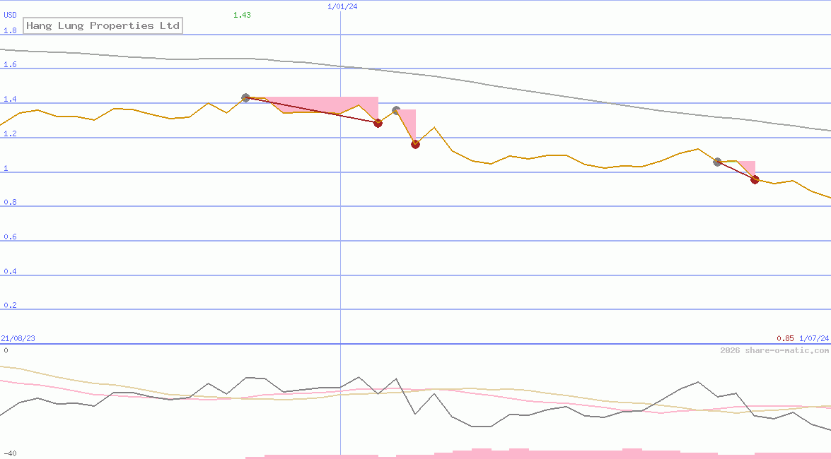 Hang Lung Properties Ltd