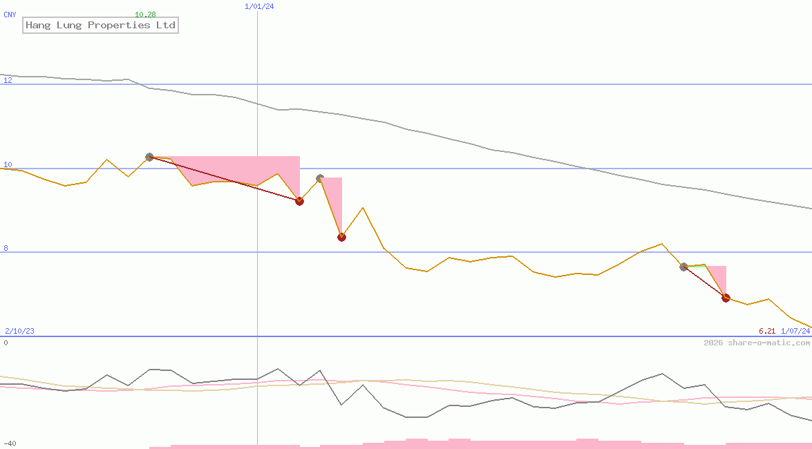 Hang Lung Properties Ltd