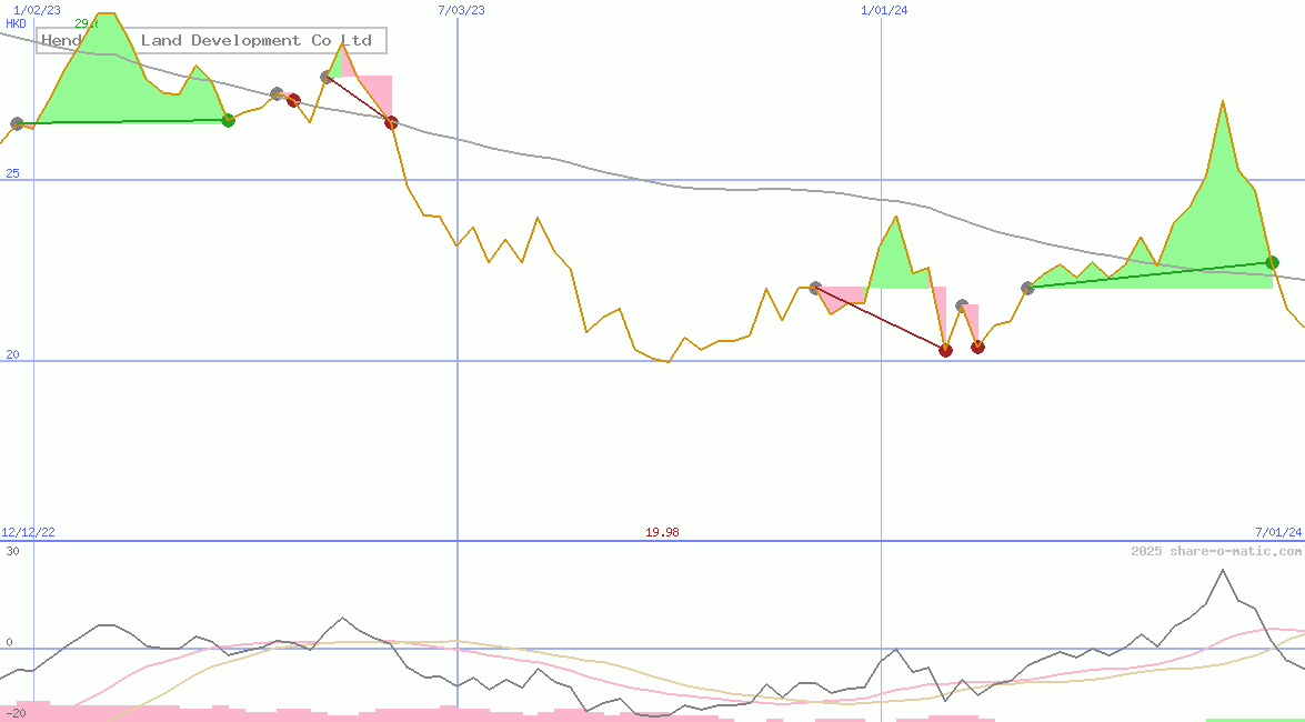 Henderson Land Development Co Ltd