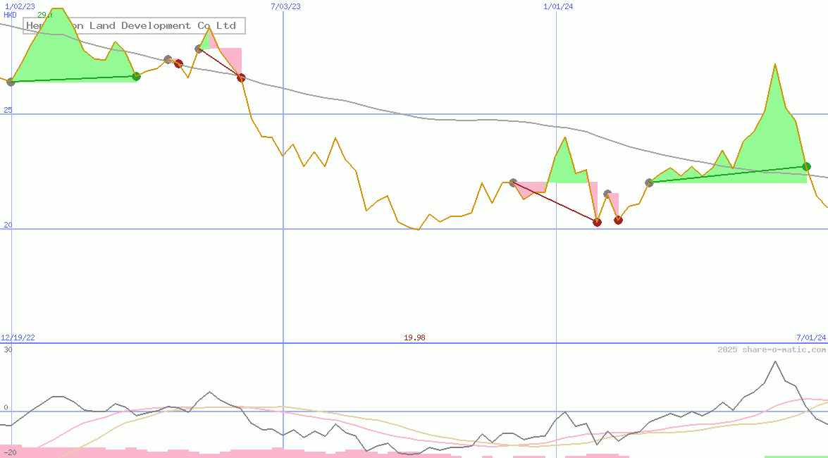 Henderson Land Development Co Ltd