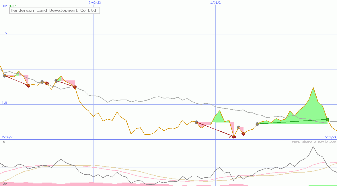 Henderson Land Development Co Ltd
