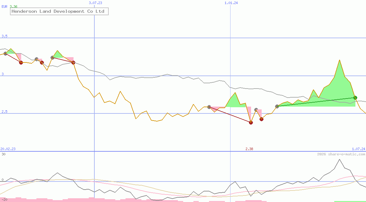 Henderson Land Development Co Ltd