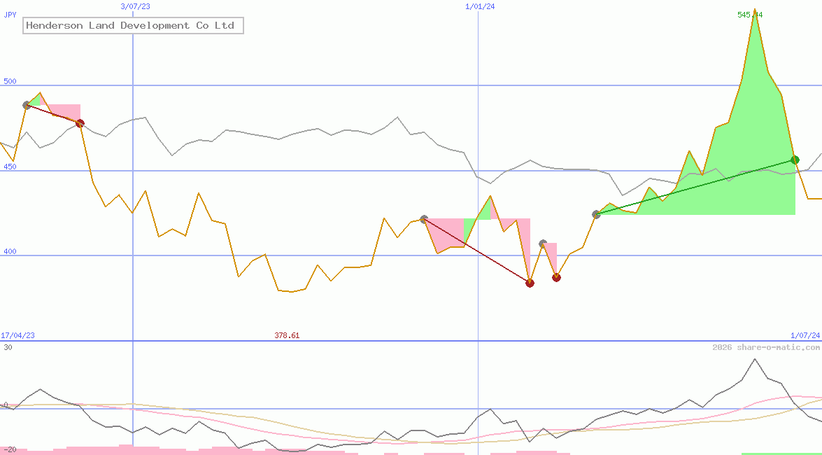 Henderson Land Development Co Ltd