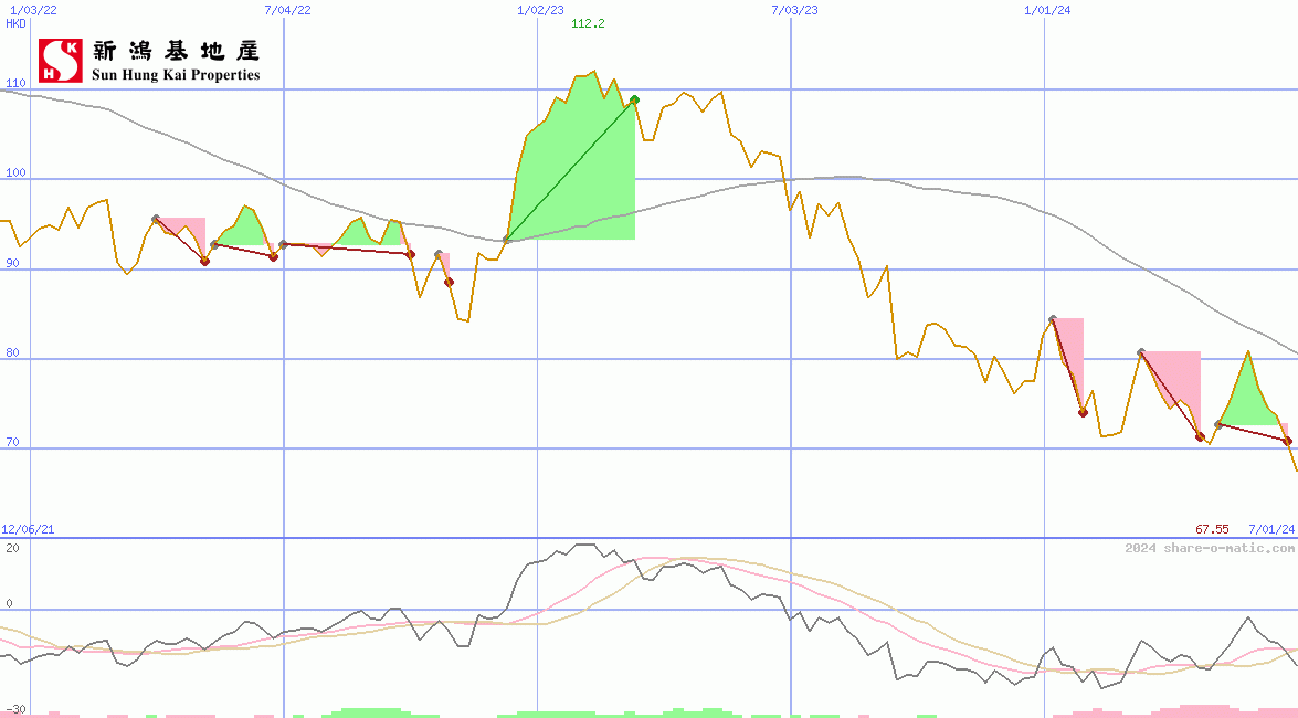 Sun Hung Kai Properties Ltd