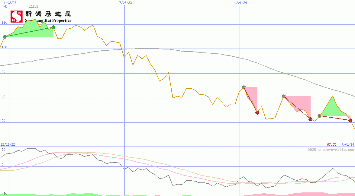 Sun Hung Kai Properties Ltd