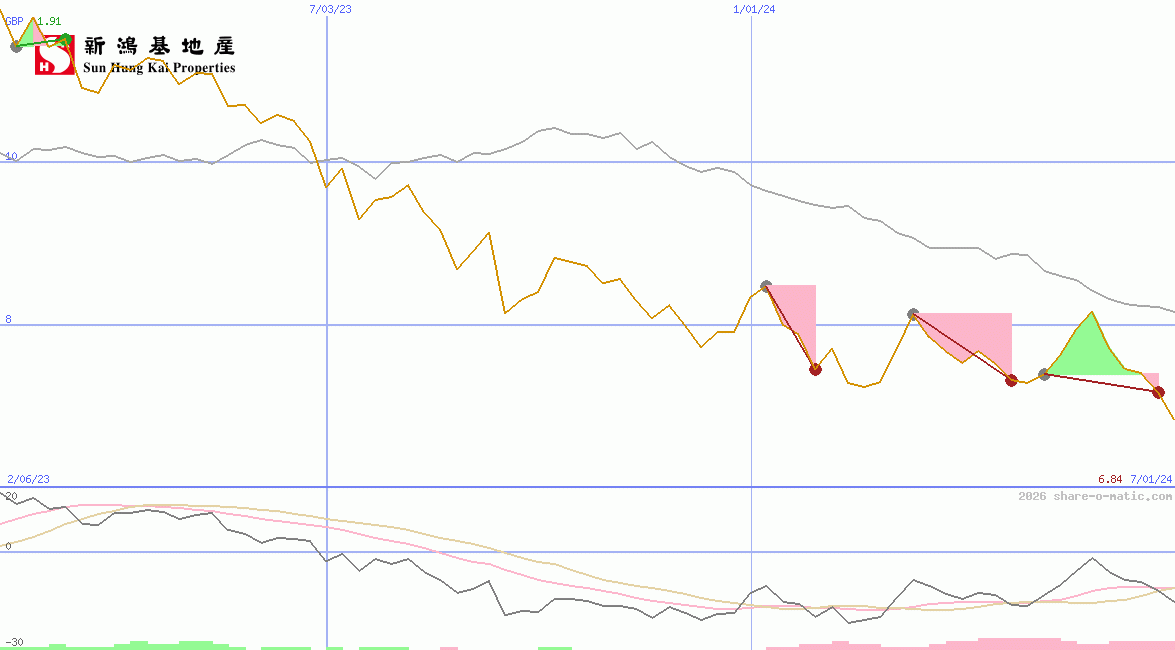 Sun Hung Kai Properties Ltd