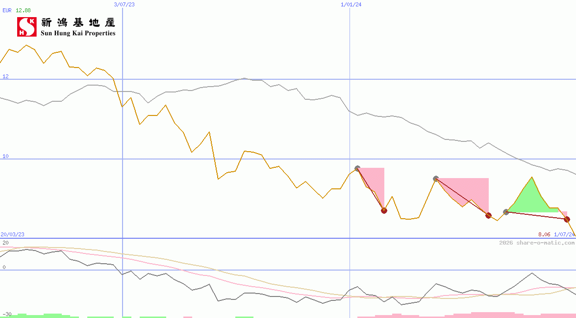Sun Hung Kai Properties Ltd