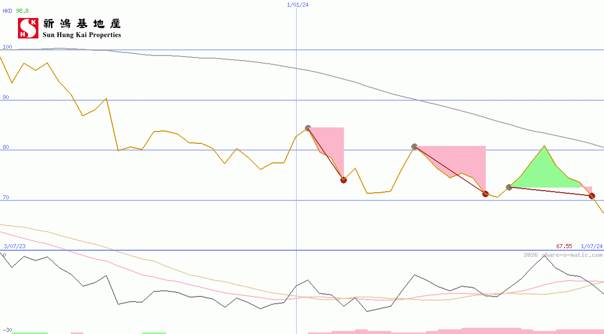 Sun Hung Kai Properties Ltd