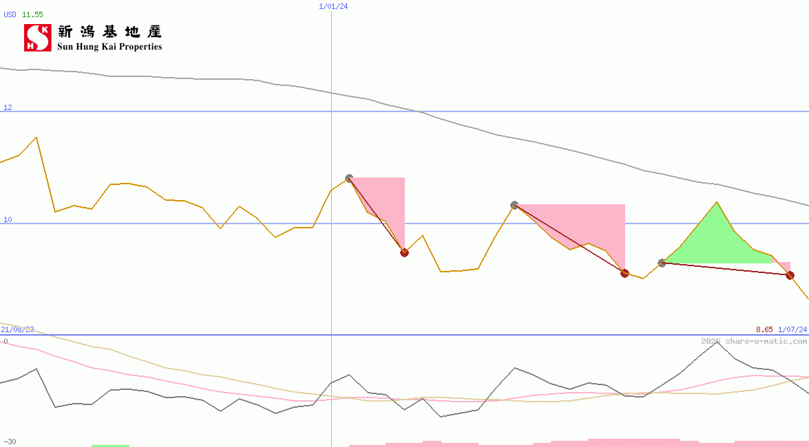 Sun Hung Kai Properties Ltd