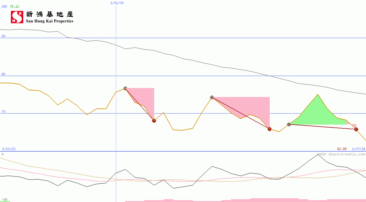 Sun Hung Kai Properties Ltd