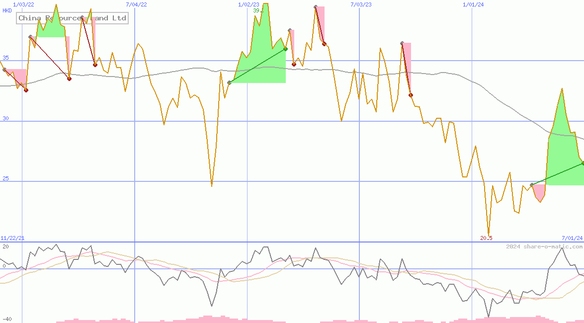 China Resources Land Ltd