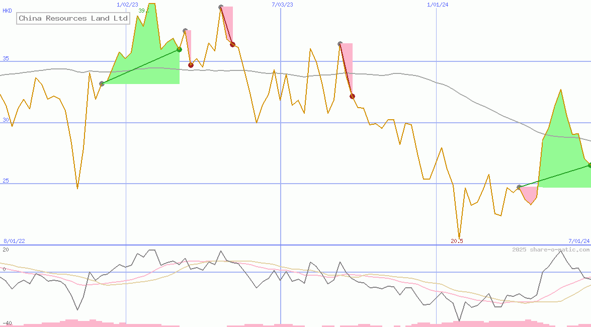 China Resources Land Ltd