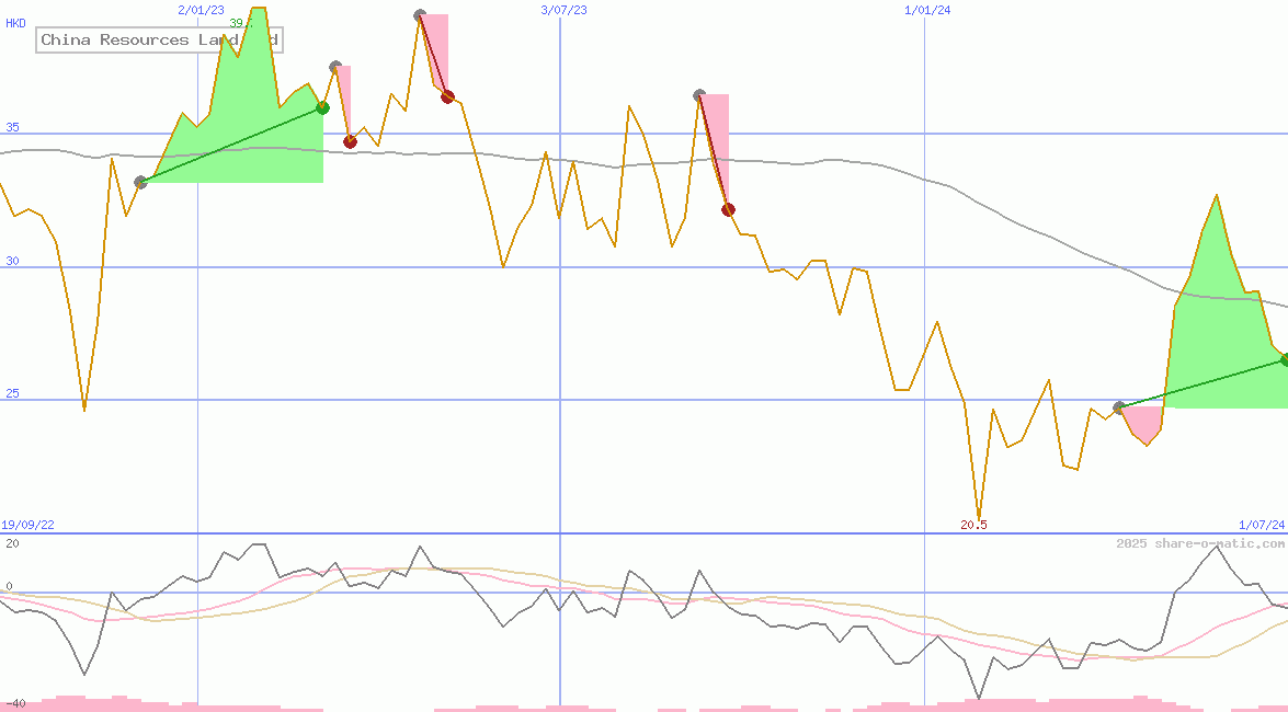 China Resources Land Ltd