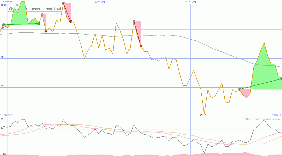 China Resources Land Ltd