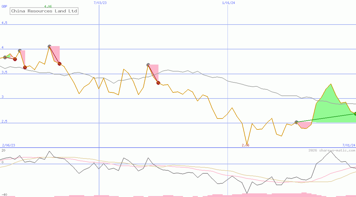 China Resources Land Ltd
