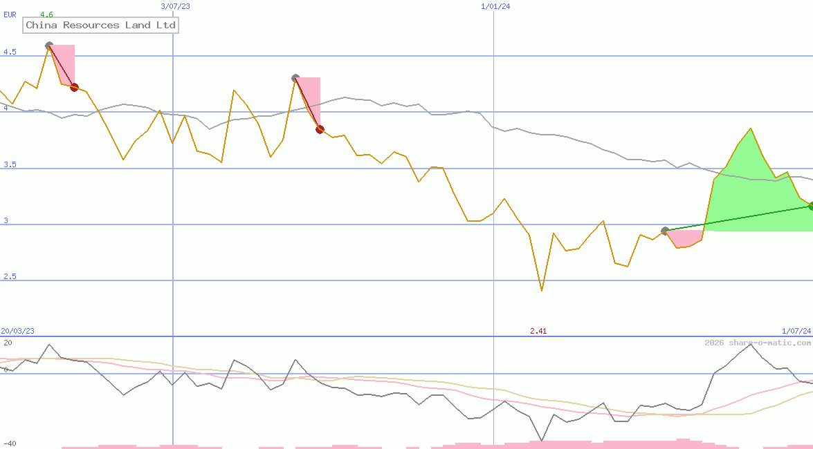 China Resources Land Ltd
