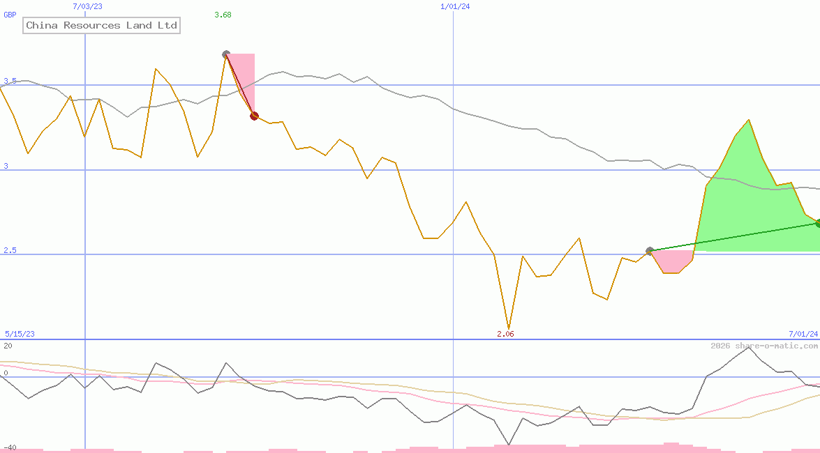 China Resources Land Ltd