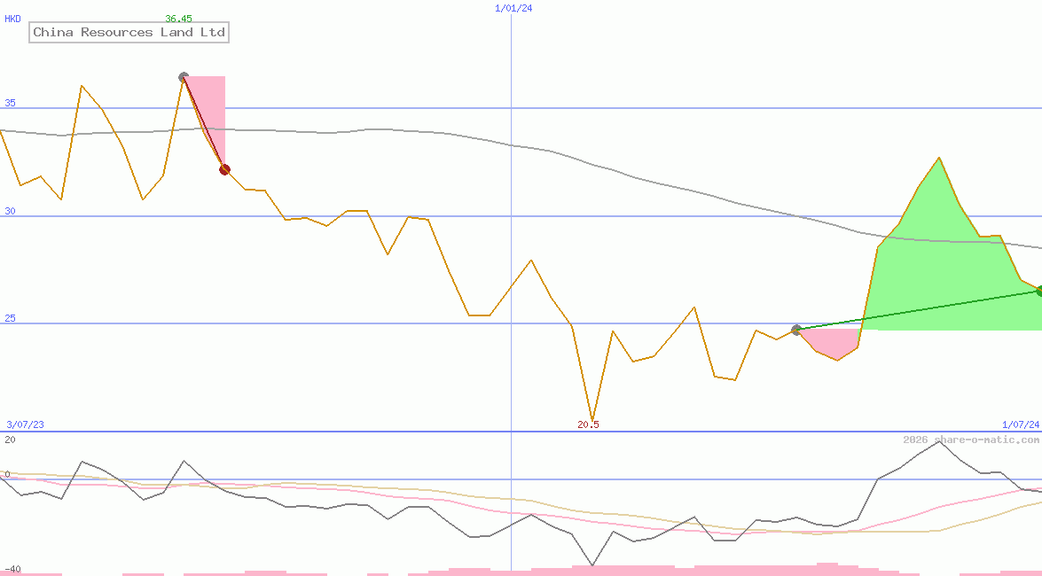 China Resources Land Ltd