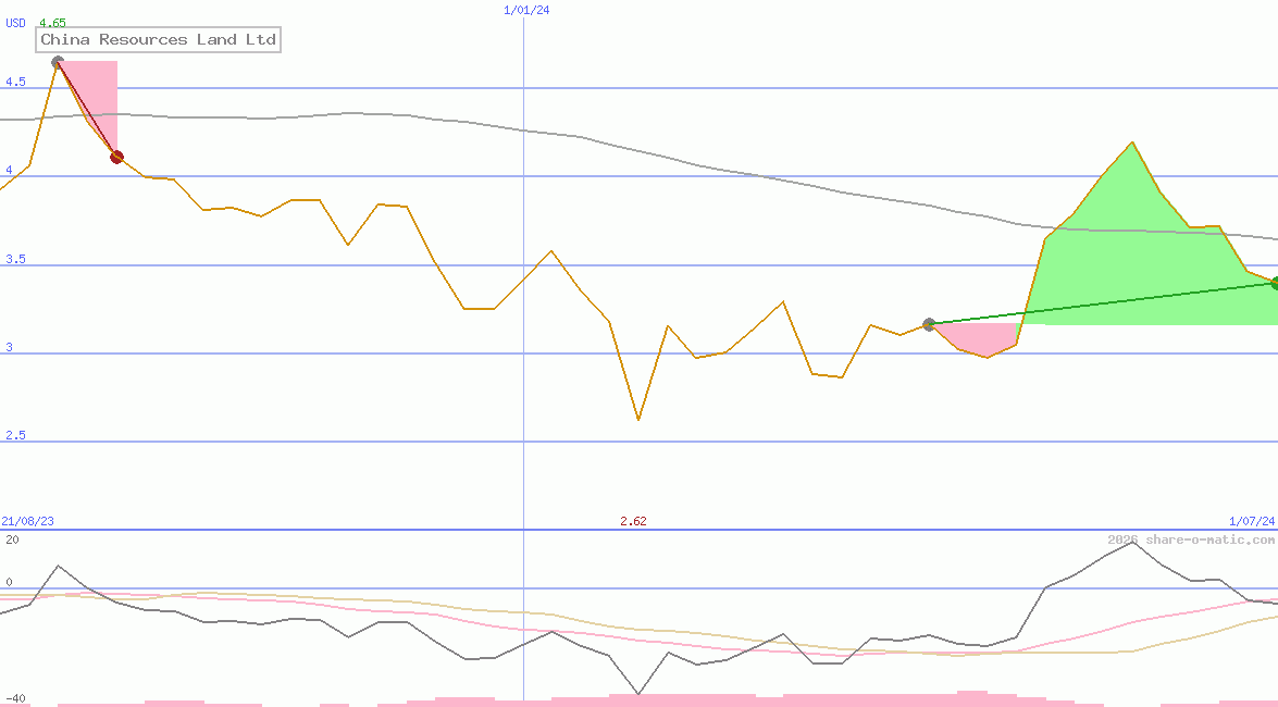 China Resources Land Ltd