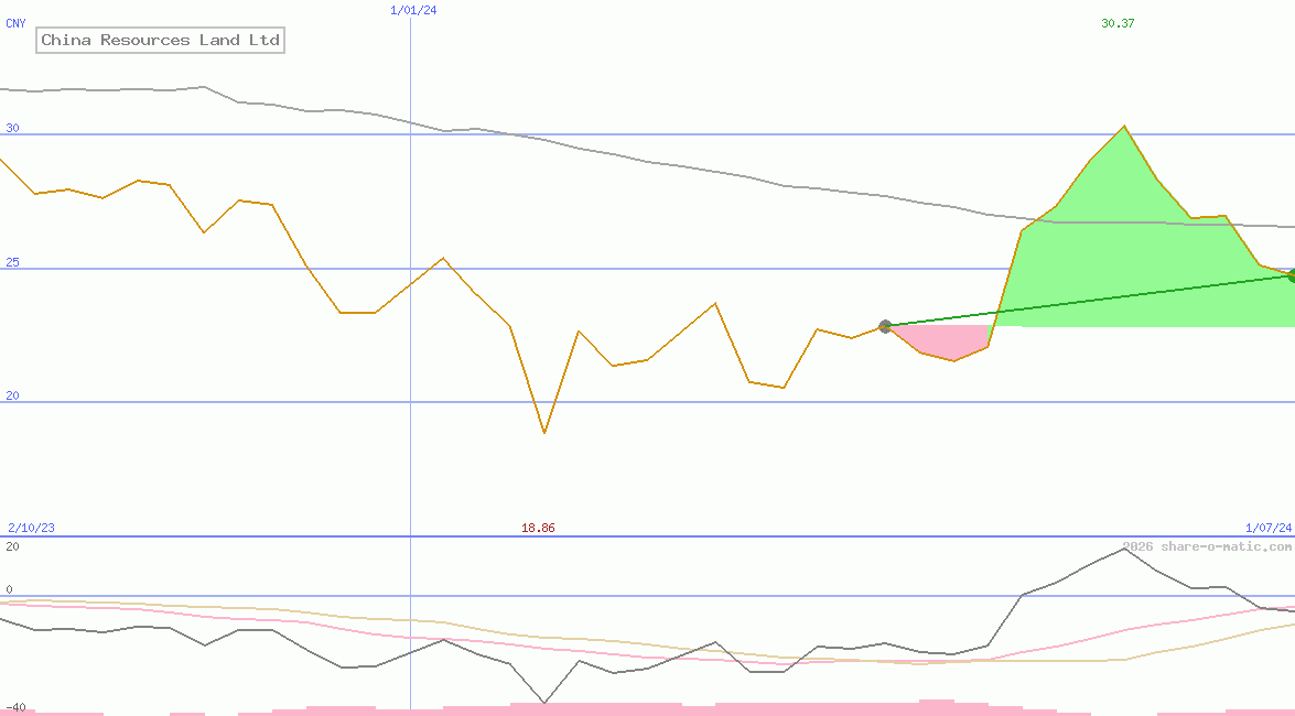 China Resources Land Ltd