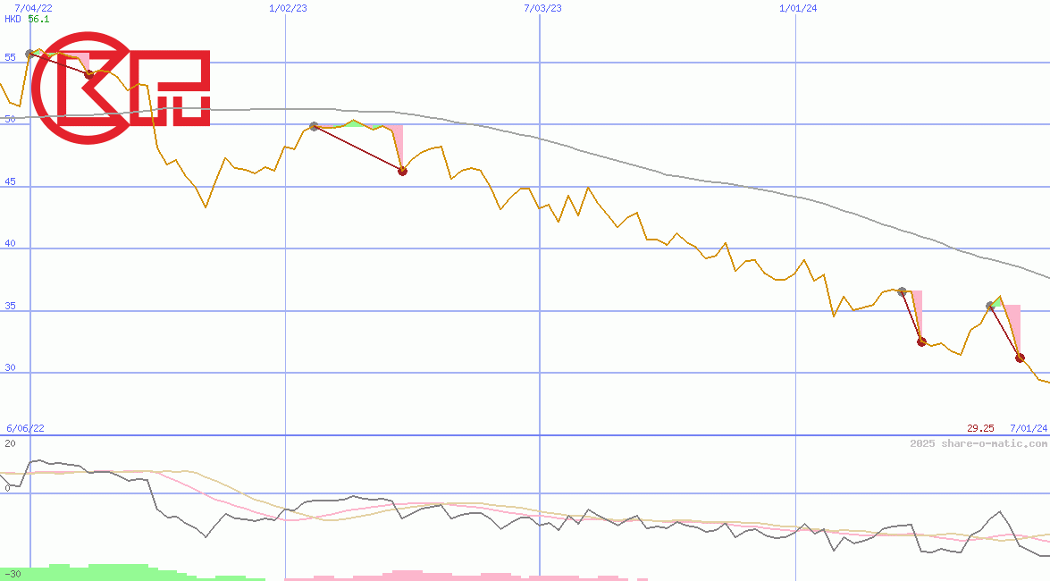 Cheung Kong Property Holdings Ltd
