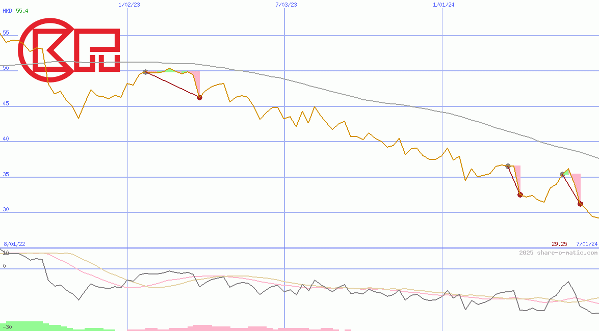 Cheung Kong Property Holdings Ltd