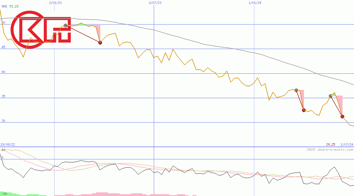Cheung Kong Property Holdings Ltd