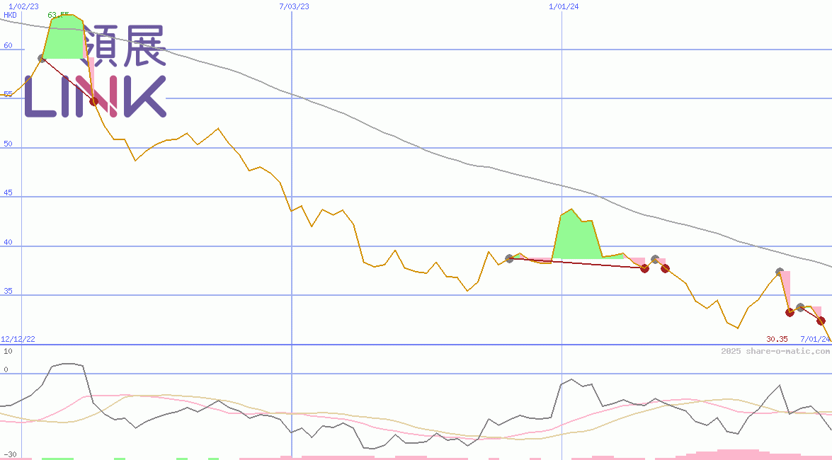 Link Real Estate Investment Trust