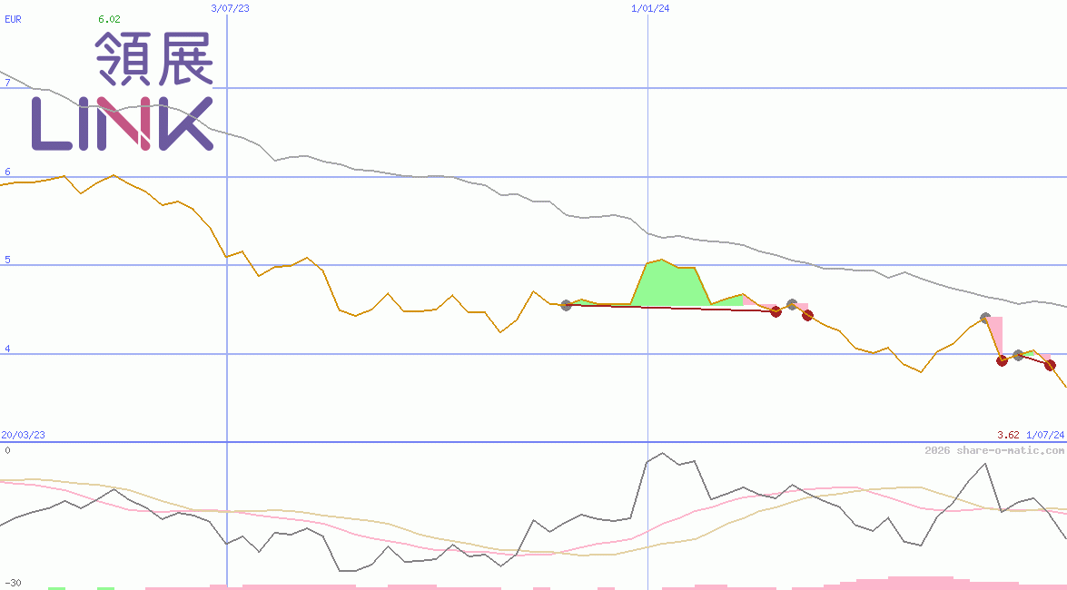 Link Real Estate Investment Trust