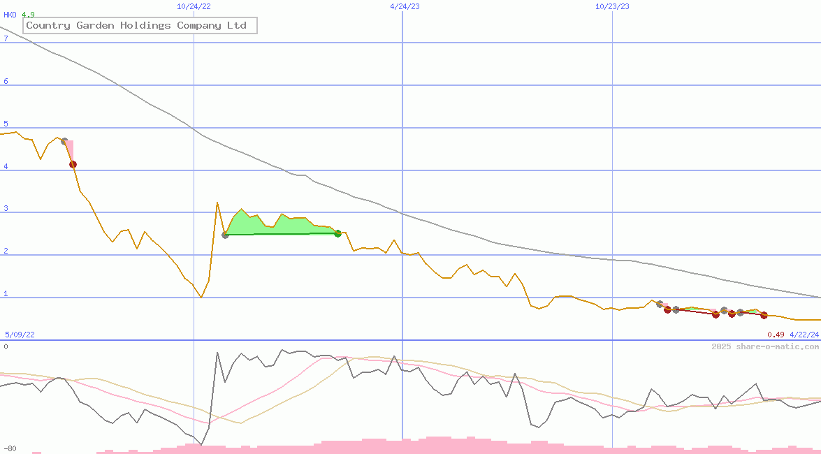 Country Garden Holdings Company Ltd