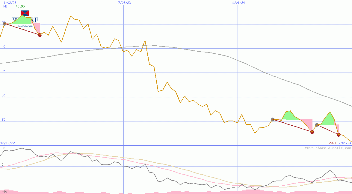 Wharf Real Estate Investment Company Ltd
