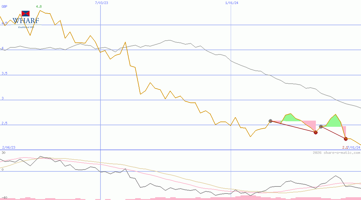 Wharf Real Estate Investment Company Ltd