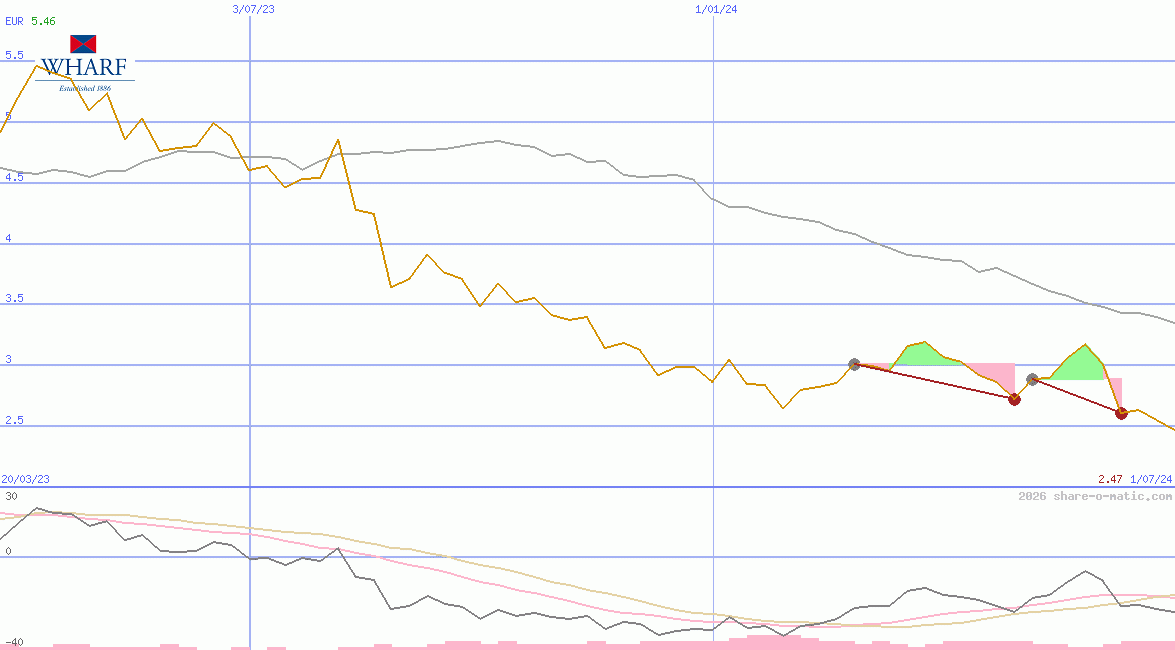Wharf Real Estate Investment Company Ltd