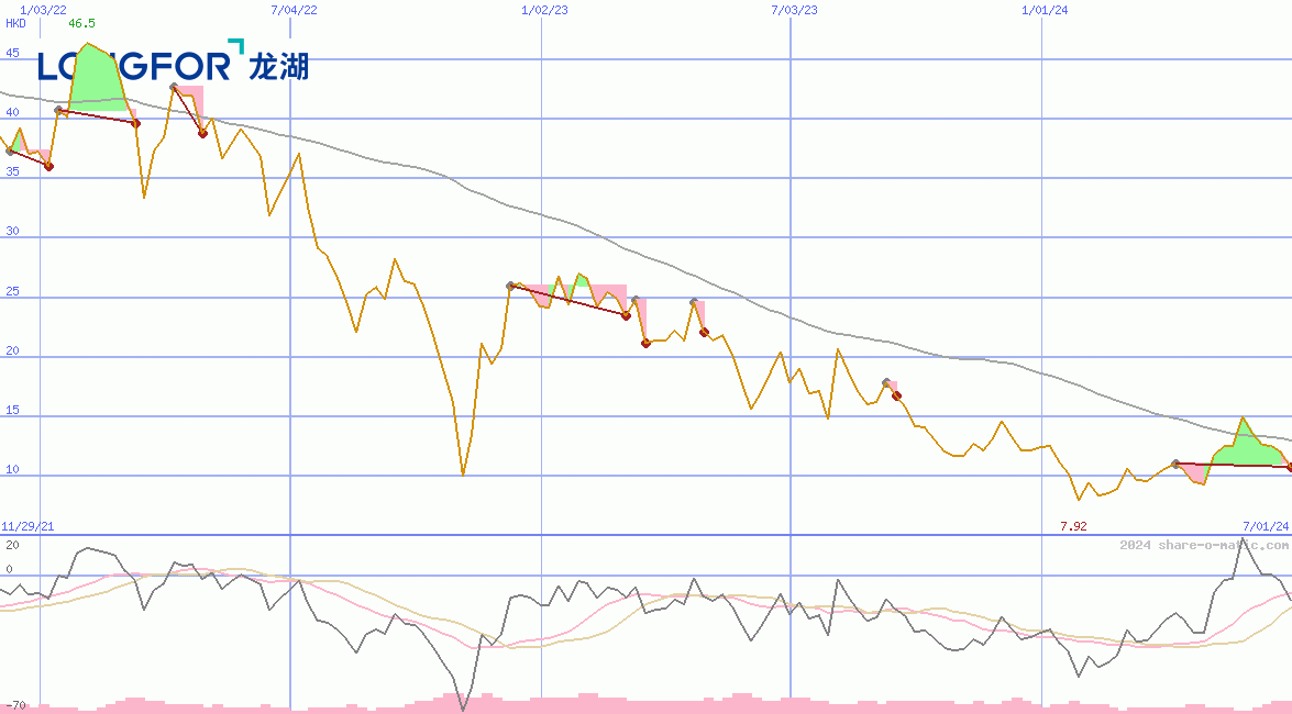 Longfor Group Holdings Ltd