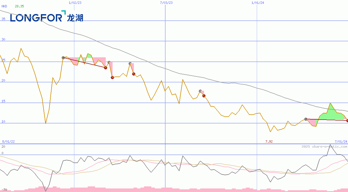 Longfor Group Holdings Ltd