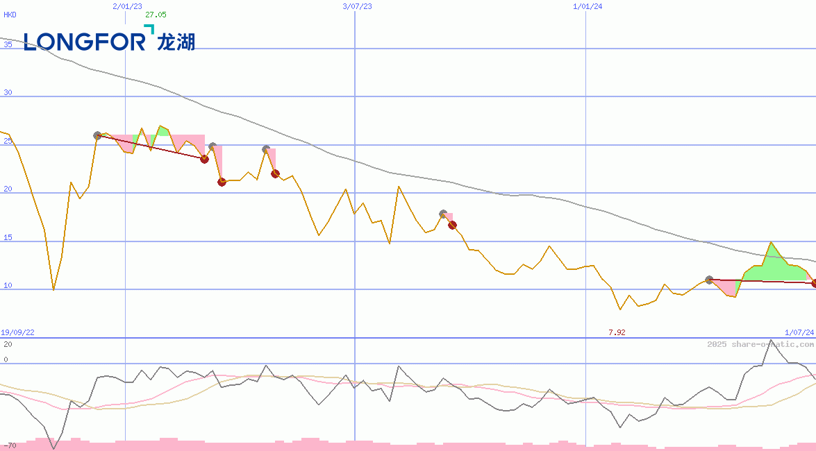 Longfor Group Holdings Ltd