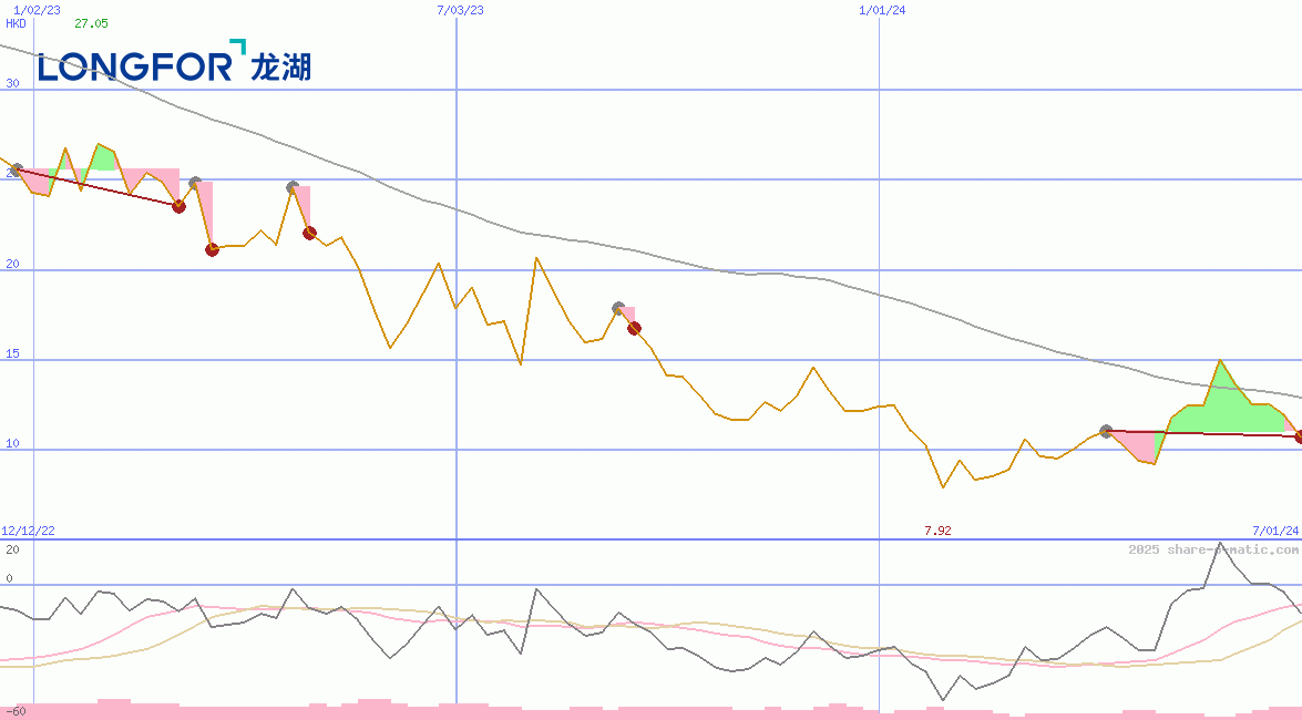 Longfor Group Holdings Ltd