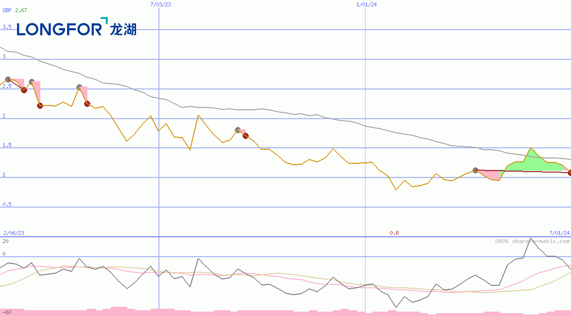 Longfor Group Holdings Ltd
