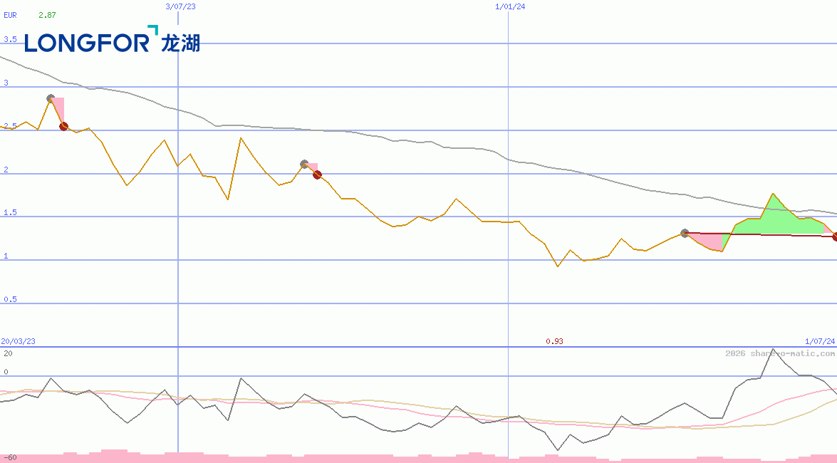 Longfor Group Holdings Ltd