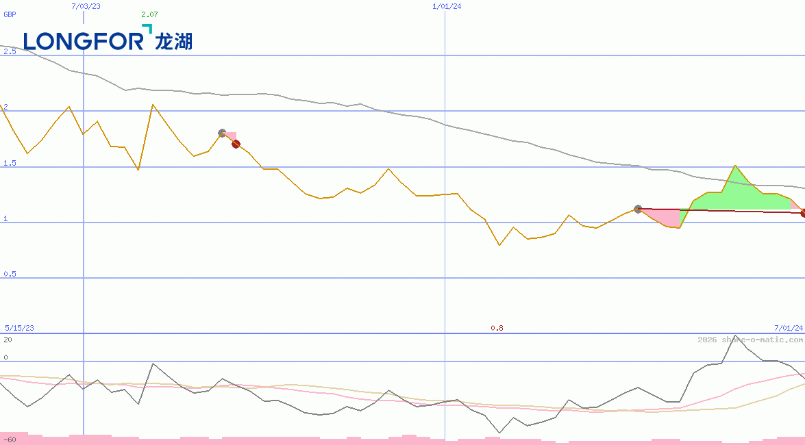 Longfor Group Holdings Ltd