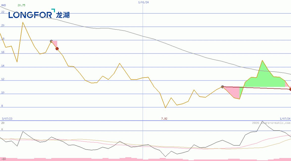 Longfor Group Holdings Ltd